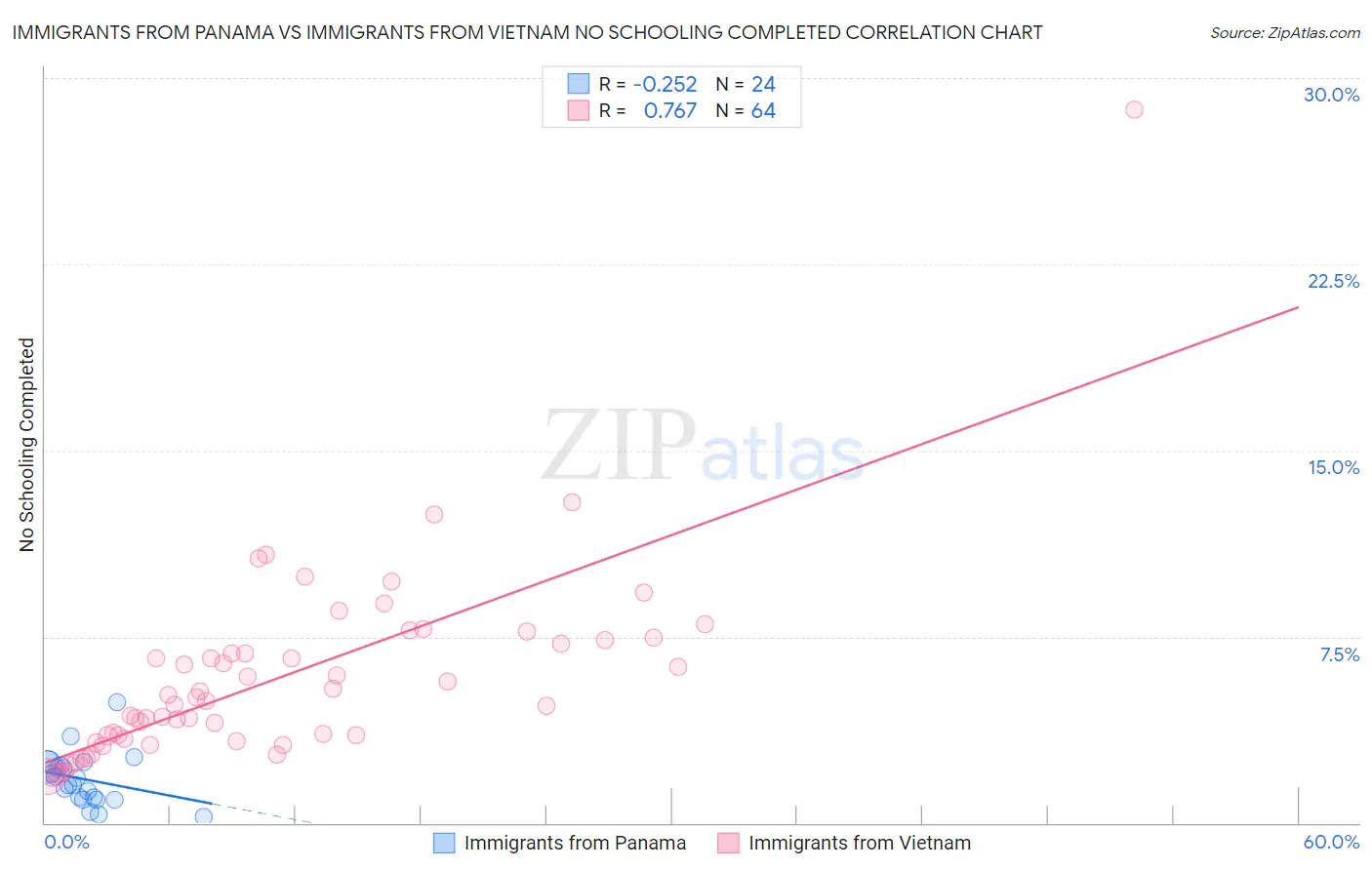 Immigrants from Panama vs Immigrants from Vietnam No Schooling Completed