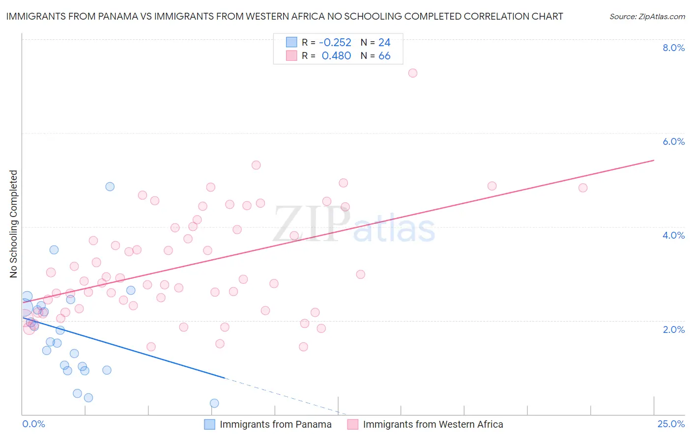 Immigrants from Panama vs Immigrants from Western Africa No Schooling Completed