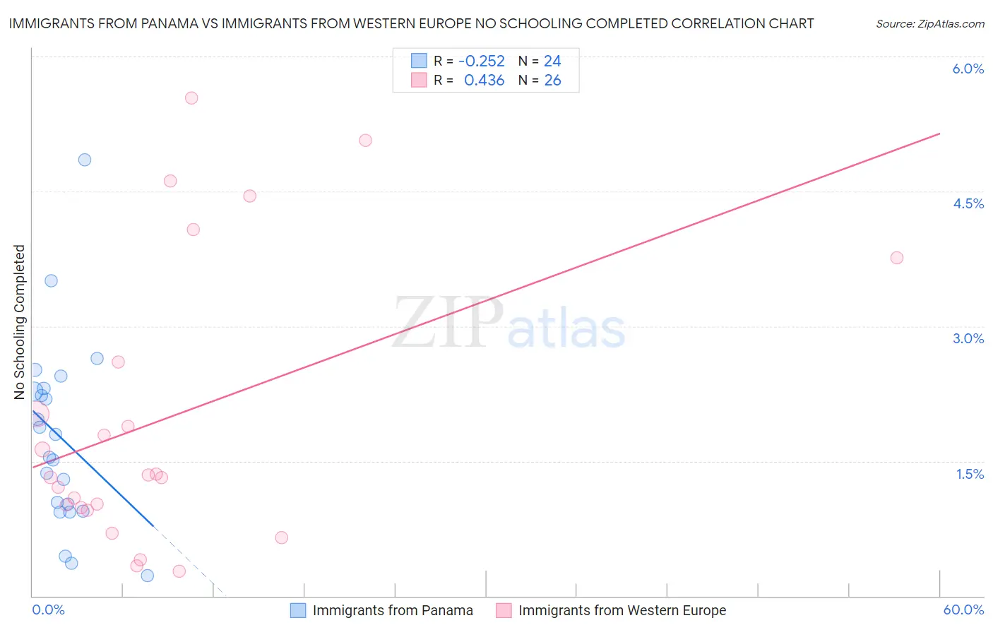 Immigrants from Panama vs Immigrants from Western Europe No Schooling Completed
