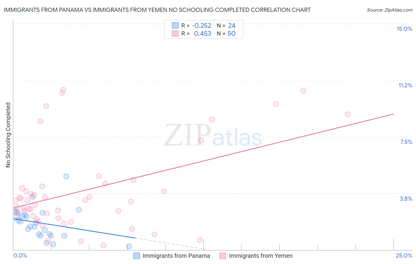 Immigrants from Panama vs Immigrants from Yemen No Schooling Completed