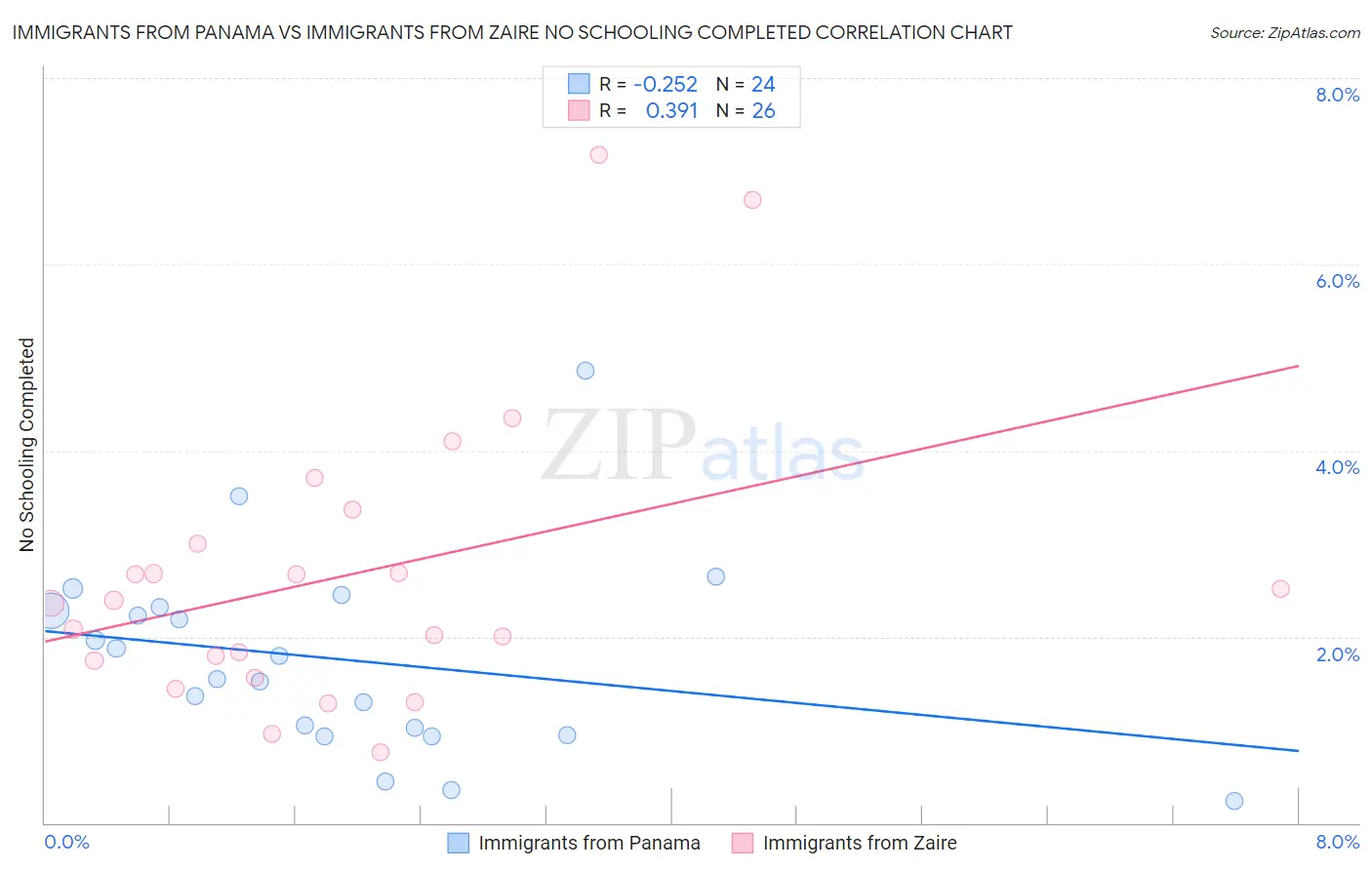 Immigrants from Panama vs Immigrants from Zaire No Schooling Completed