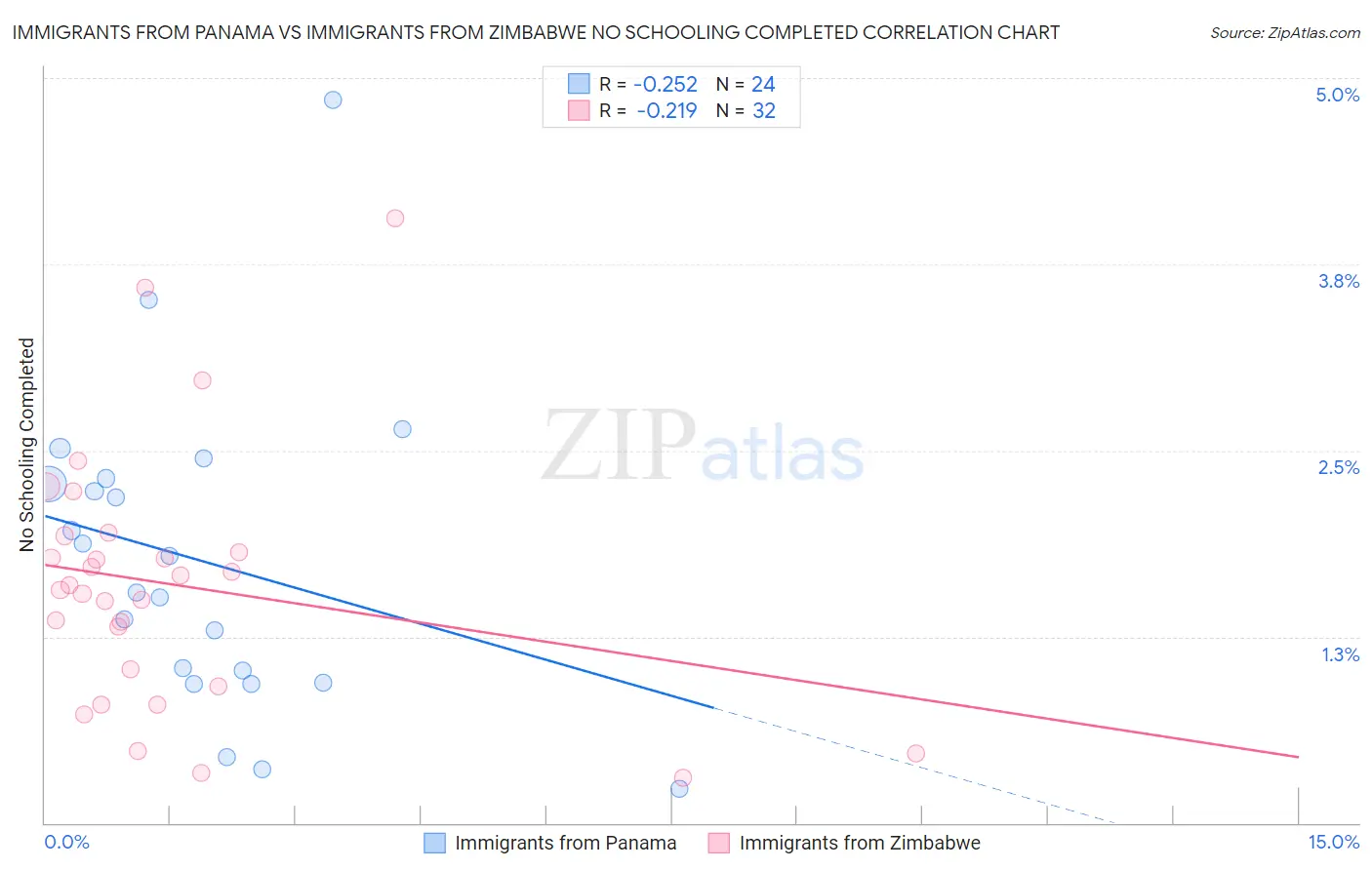 Immigrants from Panama vs Immigrants from Zimbabwe No Schooling Completed