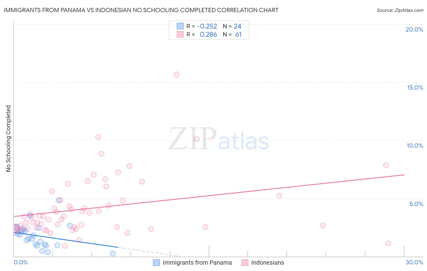 Immigrants from Panama vs Indonesian No Schooling Completed