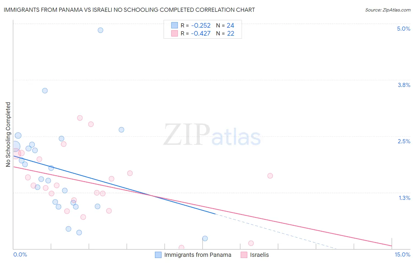Immigrants from Panama vs Israeli No Schooling Completed