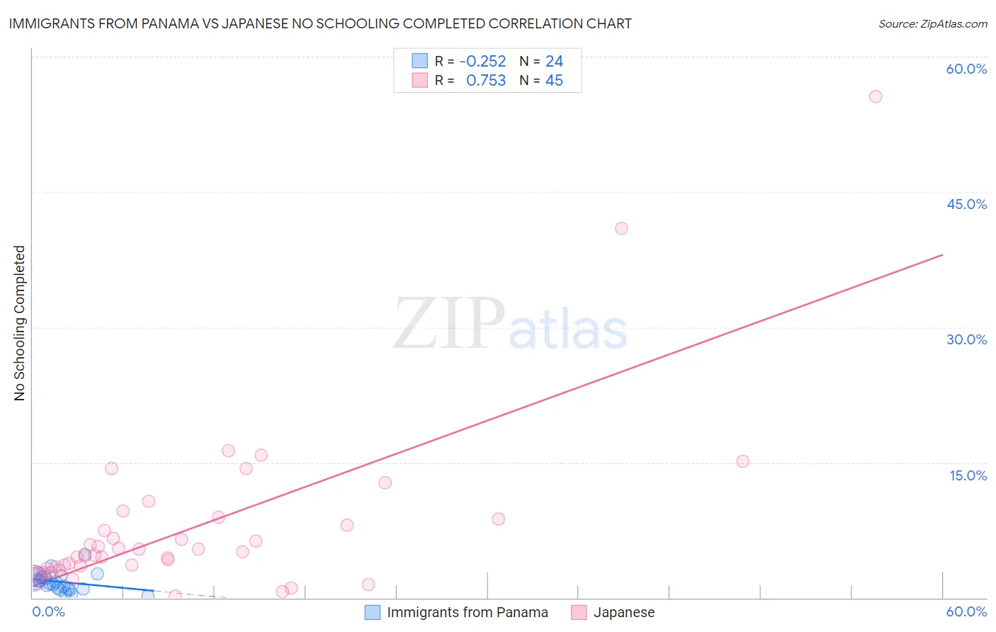 Immigrants from Panama vs Japanese No Schooling Completed
