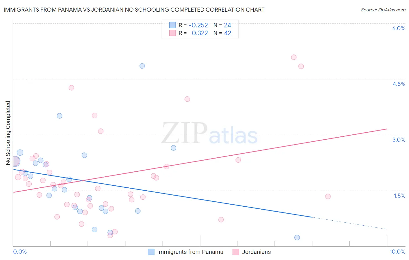 Immigrants from Panama vs Jordanian No Schooling Completed