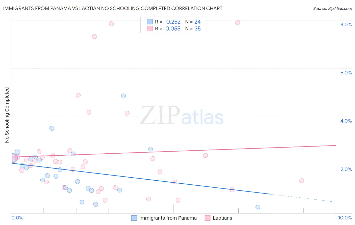 Immigrants from Panama vs Laotian No Schooling Completed