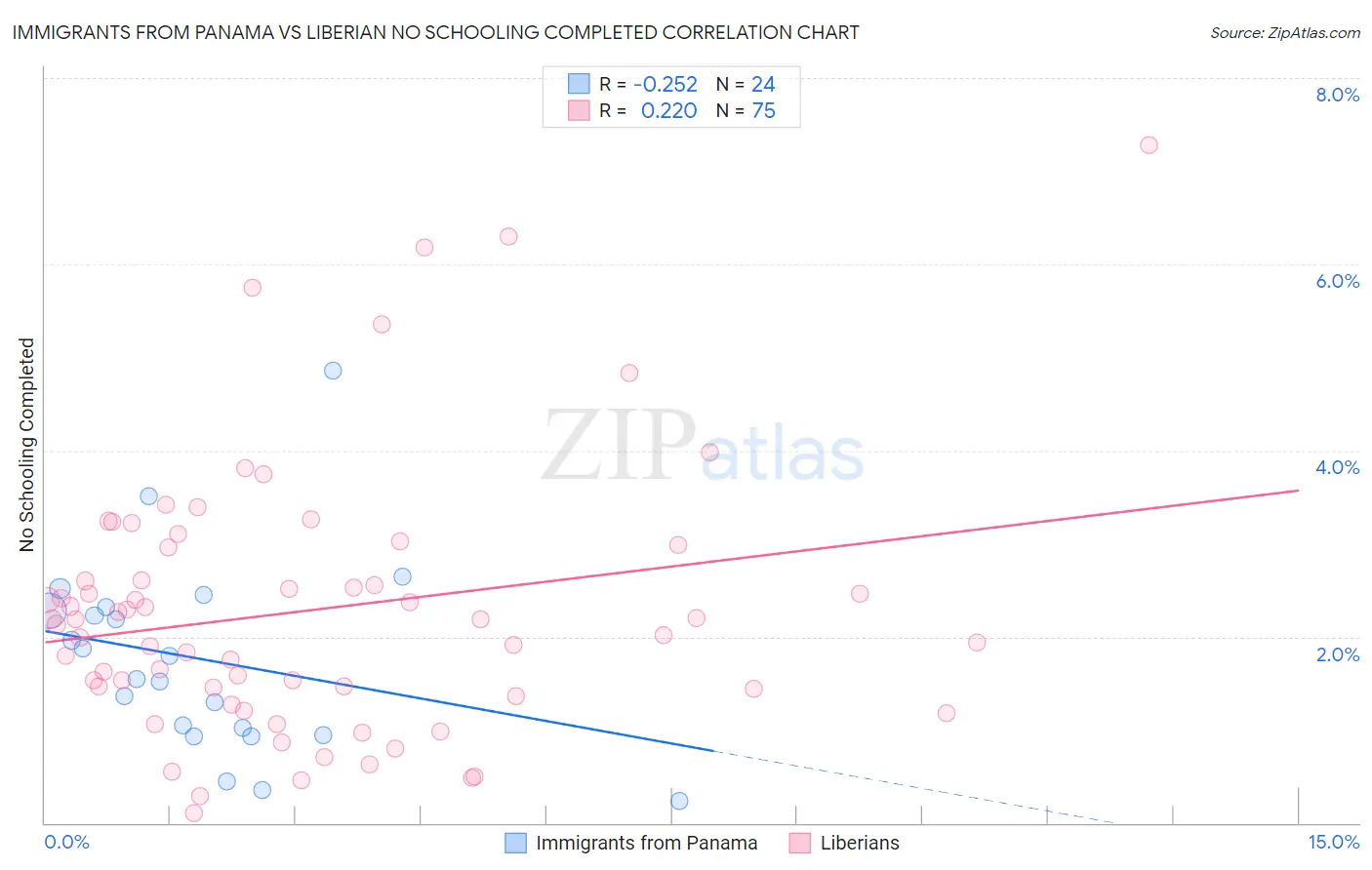 Immigrants from Panama vs Liberian No Schooling Completed
