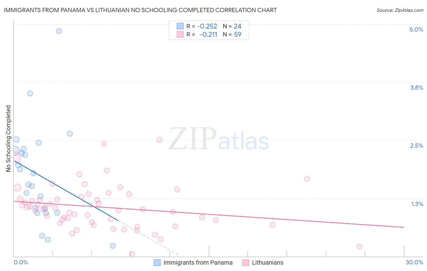 Immigrants from Panama vs Lithuanian No Schooling Completed