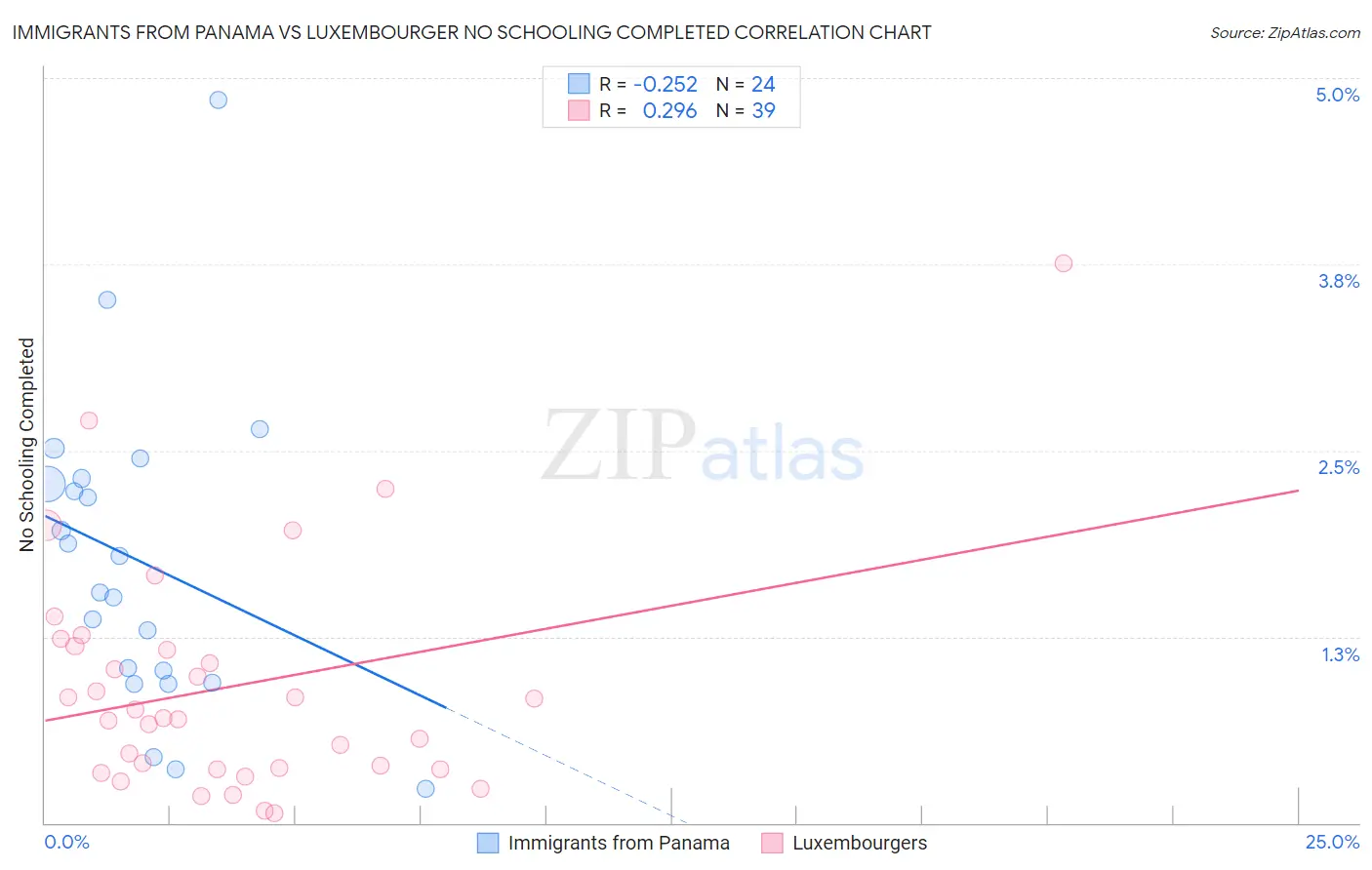 Immigrants from Panama vs Luxembourger No Schooling Completed