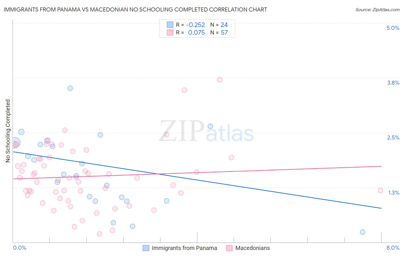 Immigrants from Panama vs Macedonian No Schooling Completed