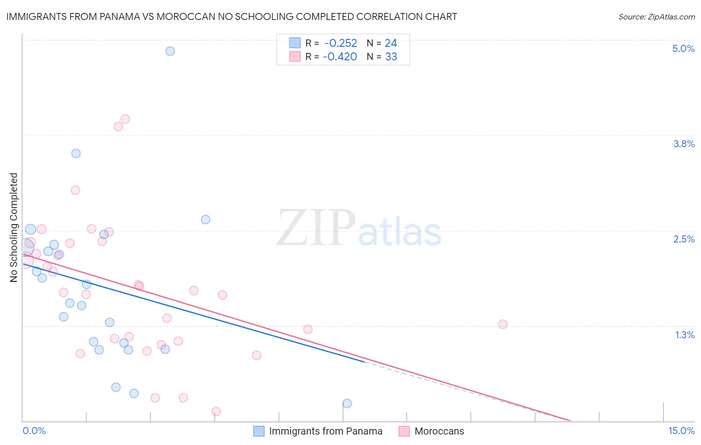 Immigrants from Panama vs Moroccan No Schooling Completed