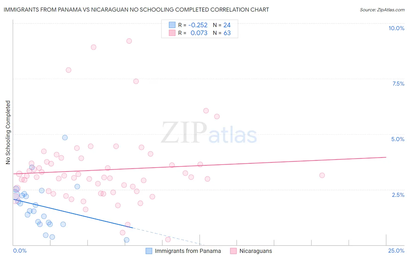 Immigrants from Panama vs Nicaraguan No Schooling Completed