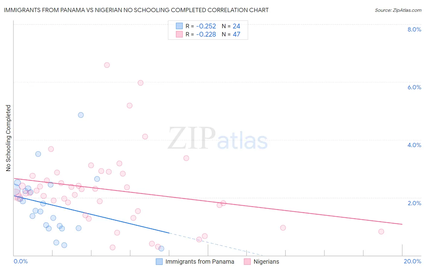 Immigrants from Panama vs Nigerian No Schooling Completed