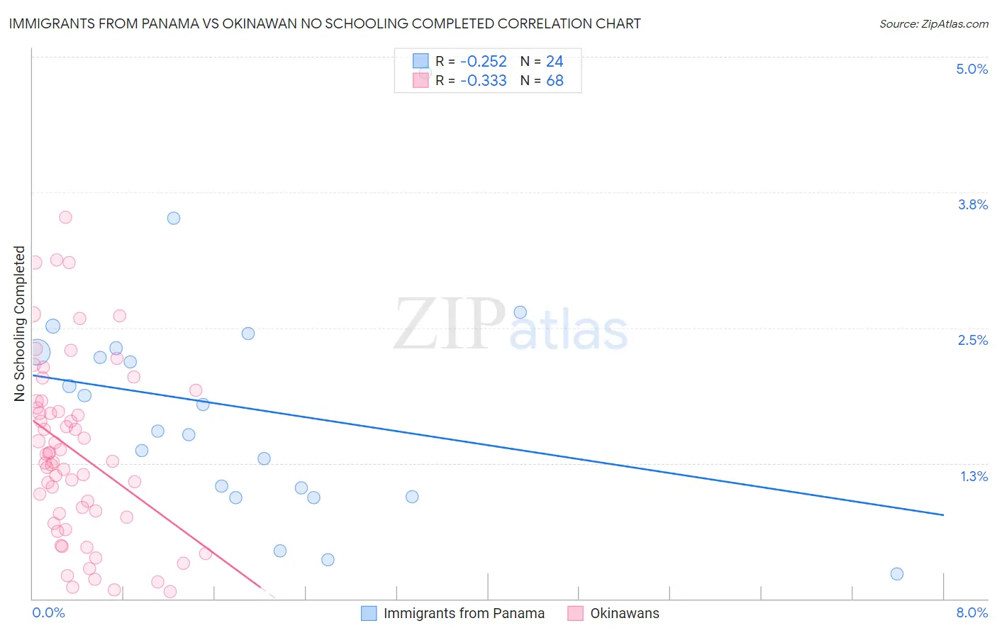Immigrants from Panama vs Okinawan No Schooling Completed