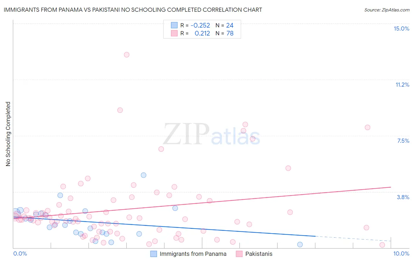 Immigrants from Panama vs Pakistani No Schooling Completed