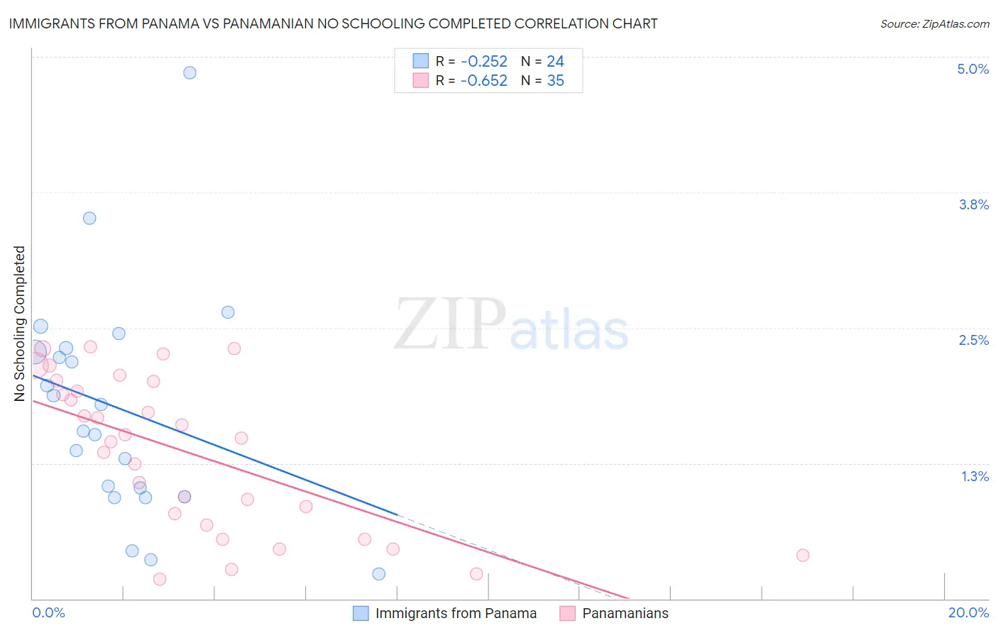 Immigrants from Panama vs Panamanian No Schooling Completed