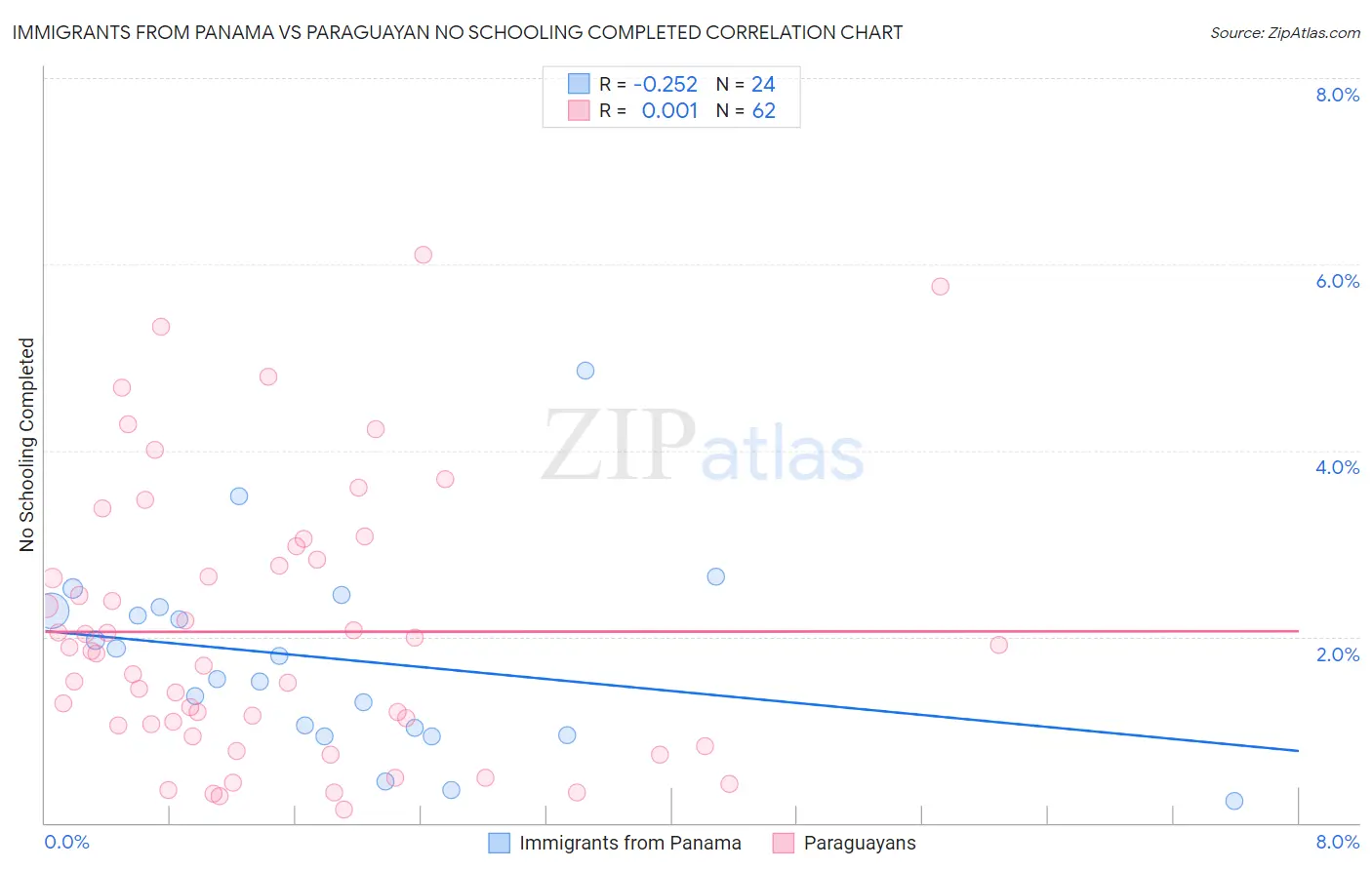 Immigrants from Panama vs Paraguayan No Schooling Completed
