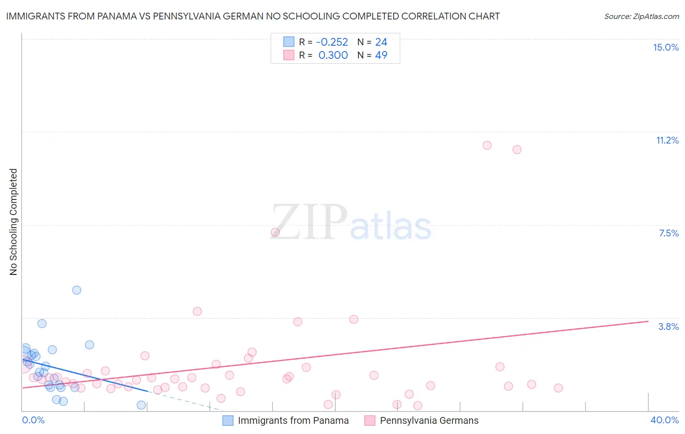 Immigrants from Panama vs Pennsylvania German No Schooling Completed