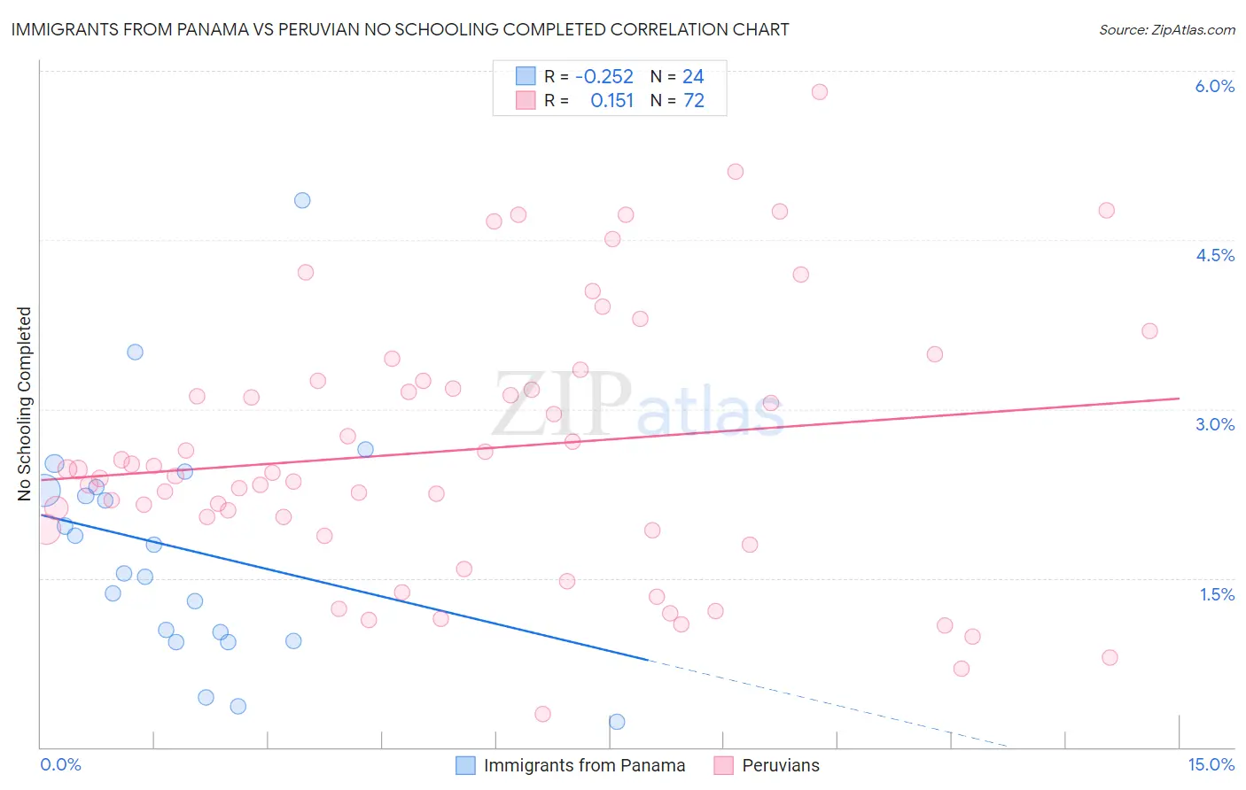 Immigrants from Panama vs Peruvian No Schooling Completed