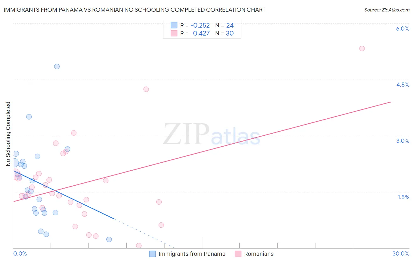 Immigrants from Panama vs Romanian No Schooling Completed