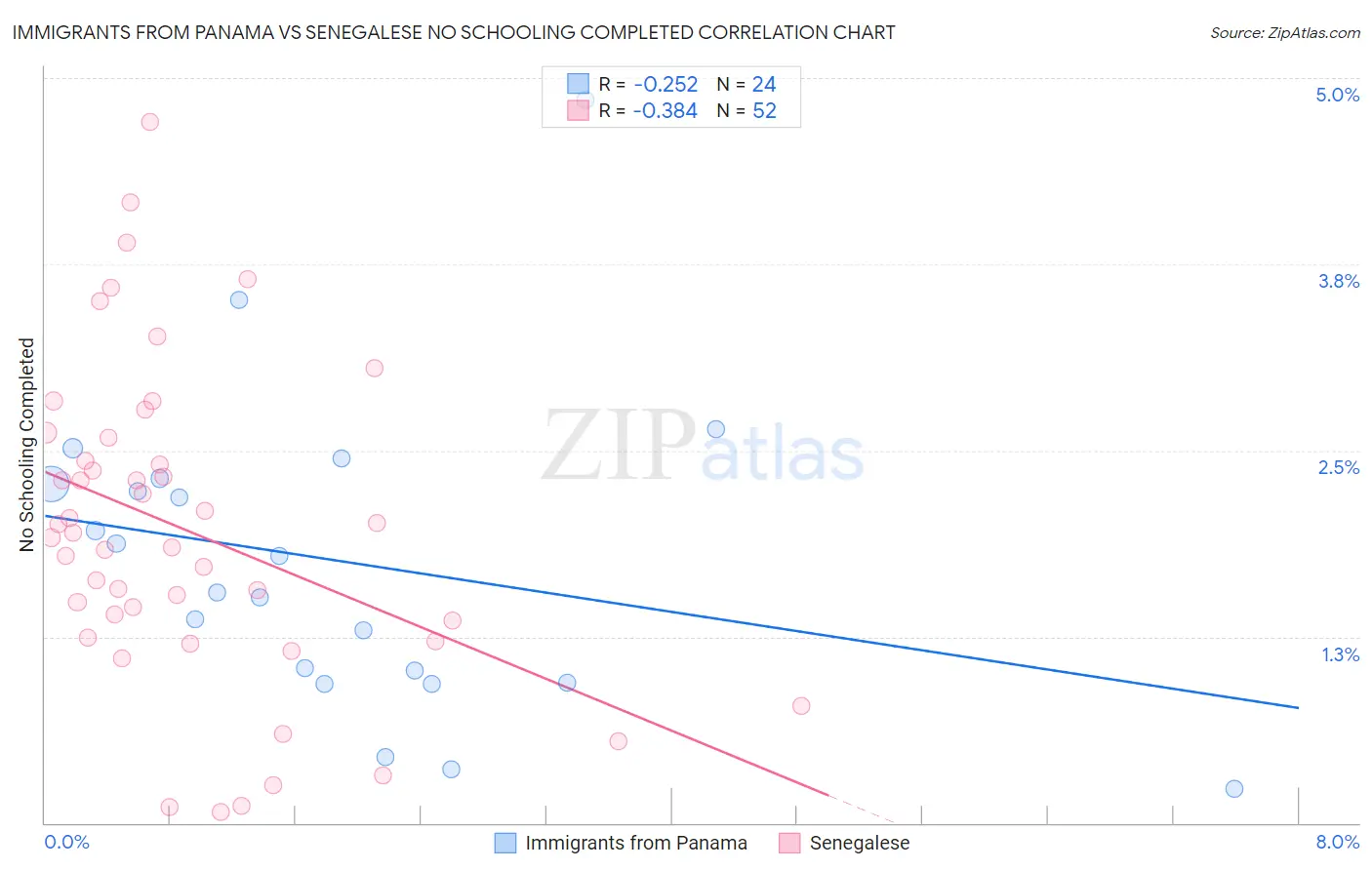 Immigrants from Panama vs Senegalese No Schooling Completed