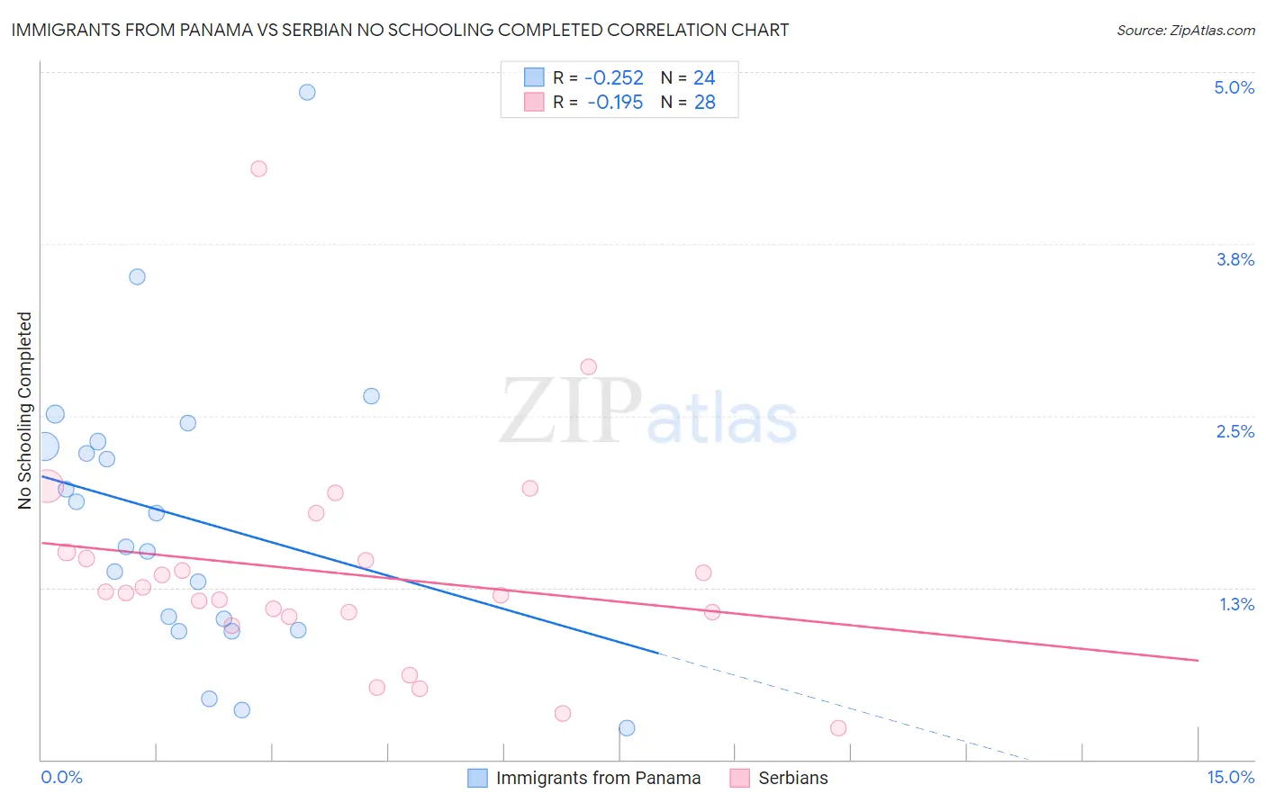 Immigrants from Panama vs Serbian No Schooling Completed