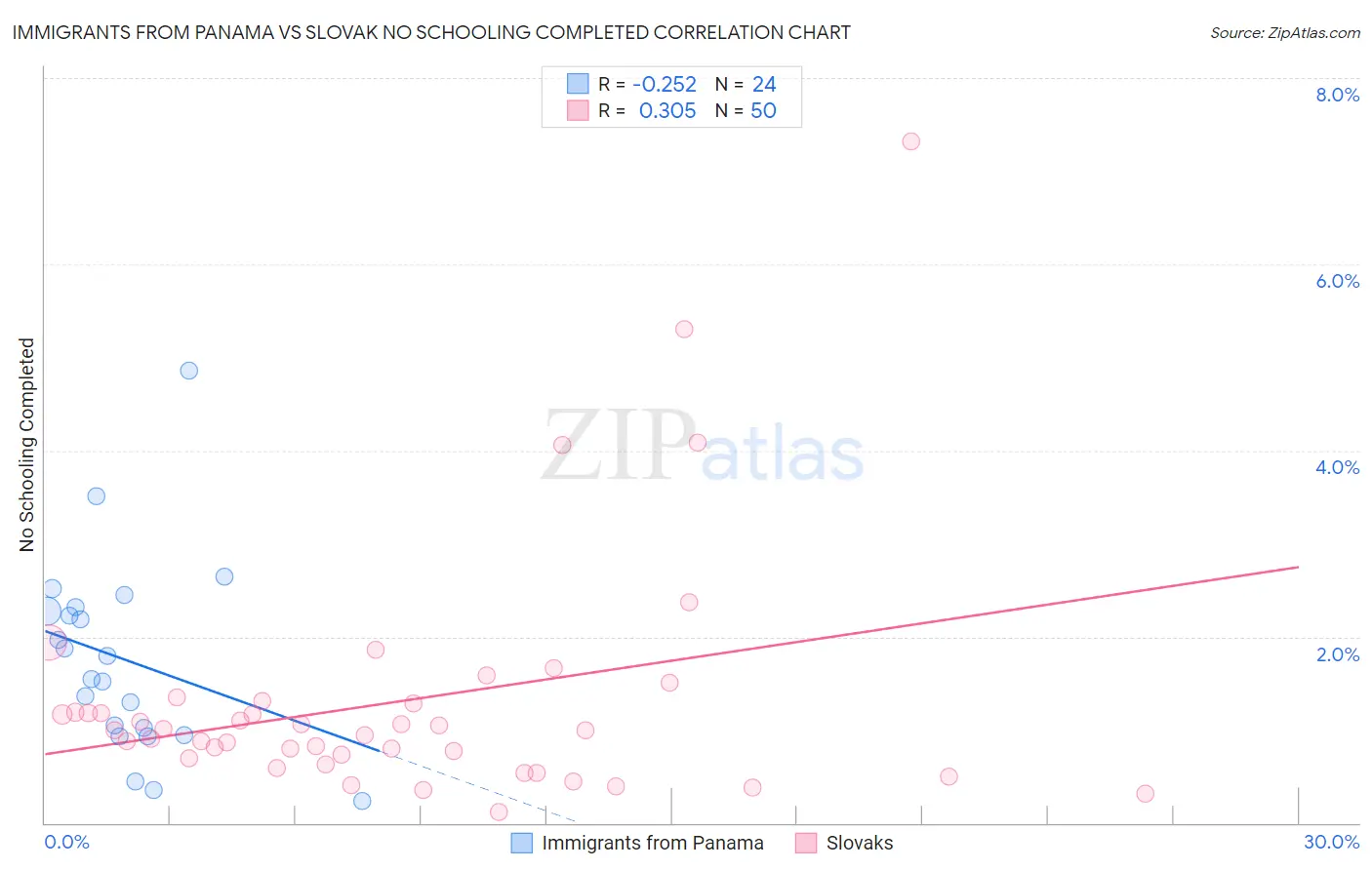 Immigrants from Panama vs Slovak No Schooling Completed