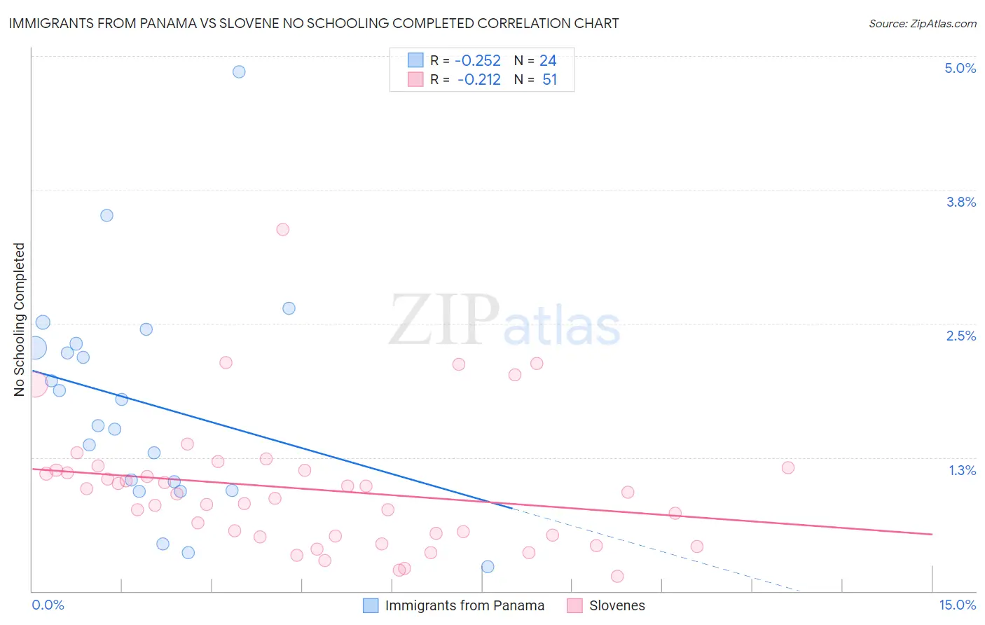 Immigrants from Panama vs Slovene No Schooling Completed