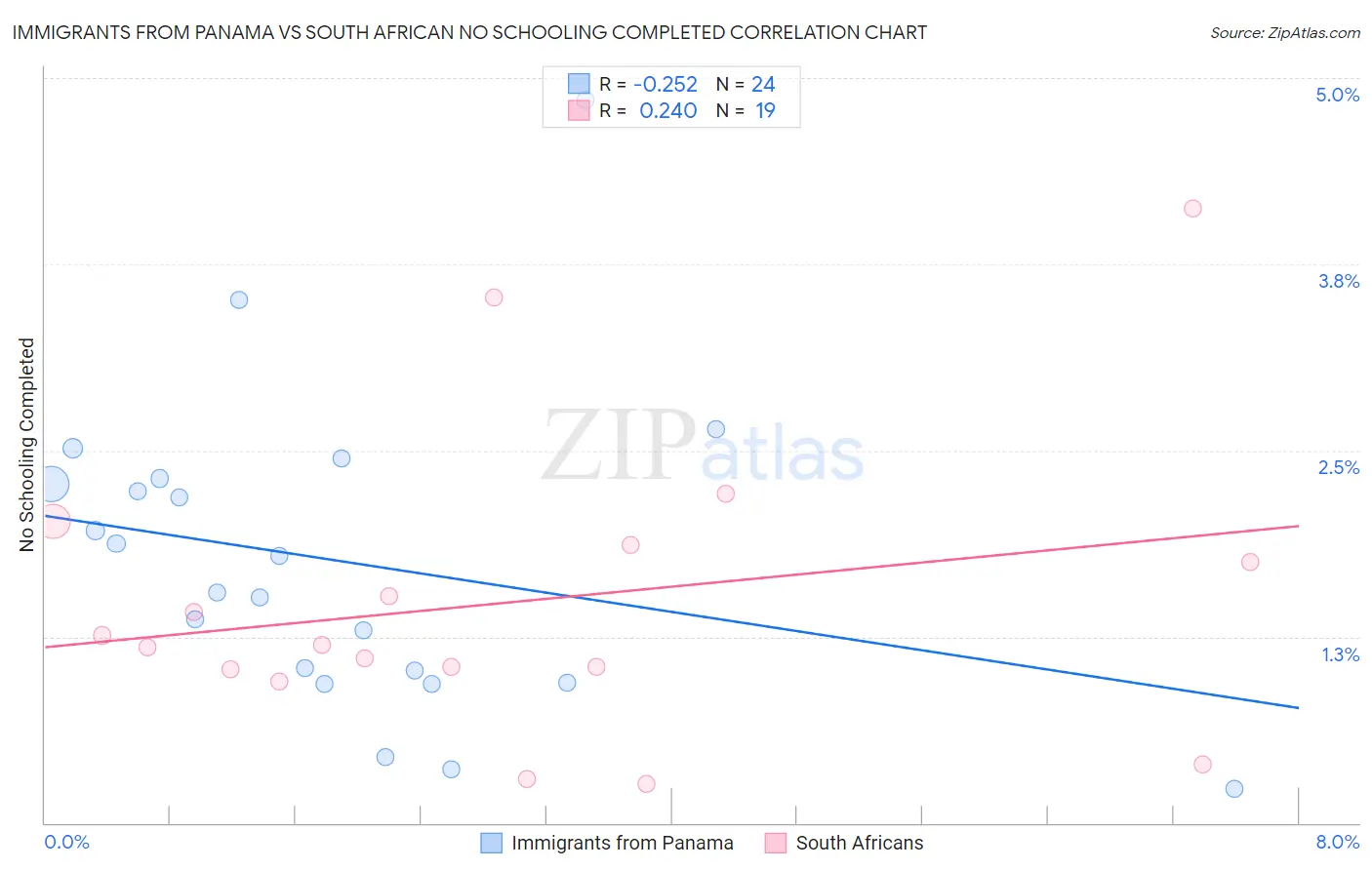 Immigrants from Panama vs South African No Schooling Completed