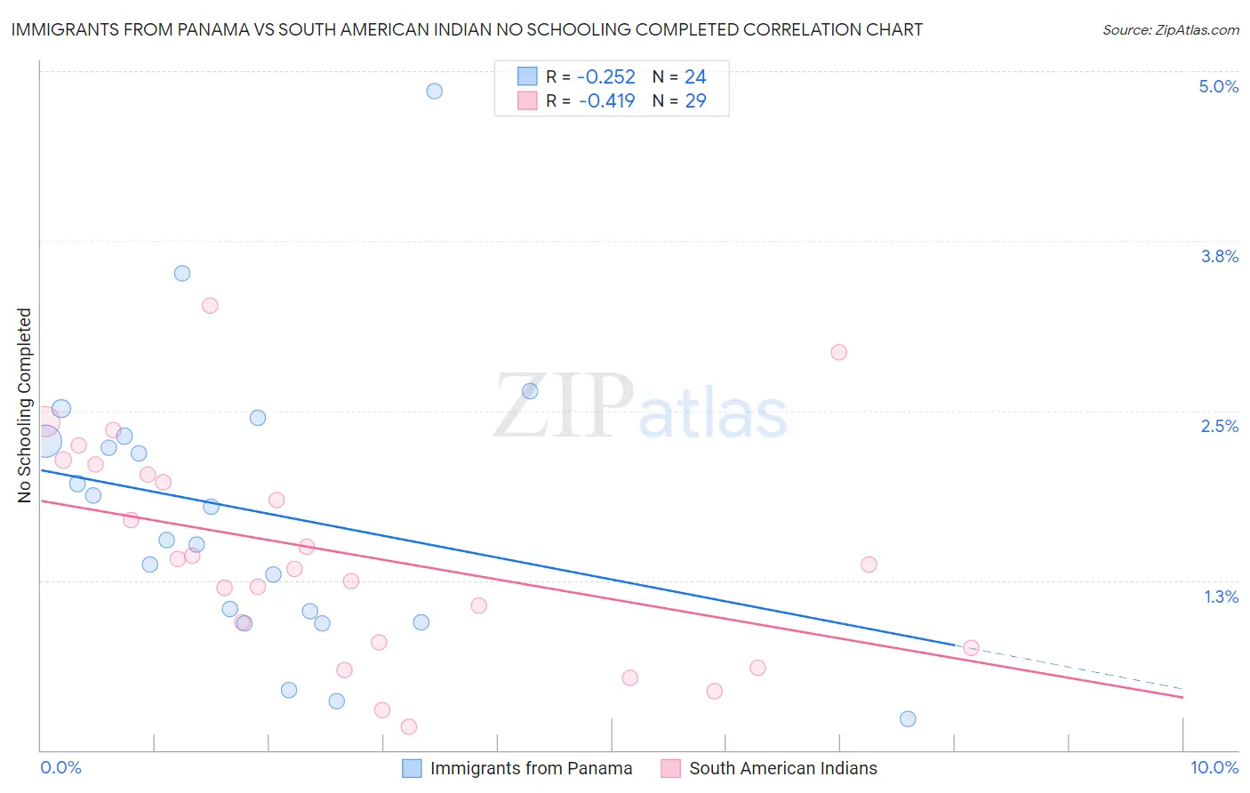 Immigrants from Panama vs South American Indian No Schooling Completed
