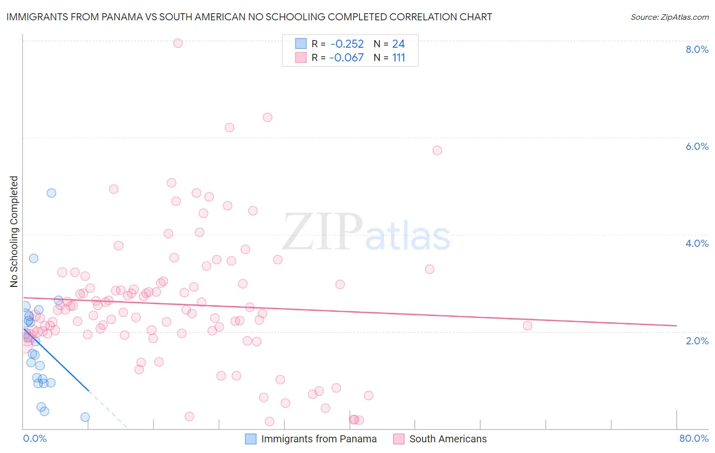 Immigrants from Panama vs South American No Schooling Completed