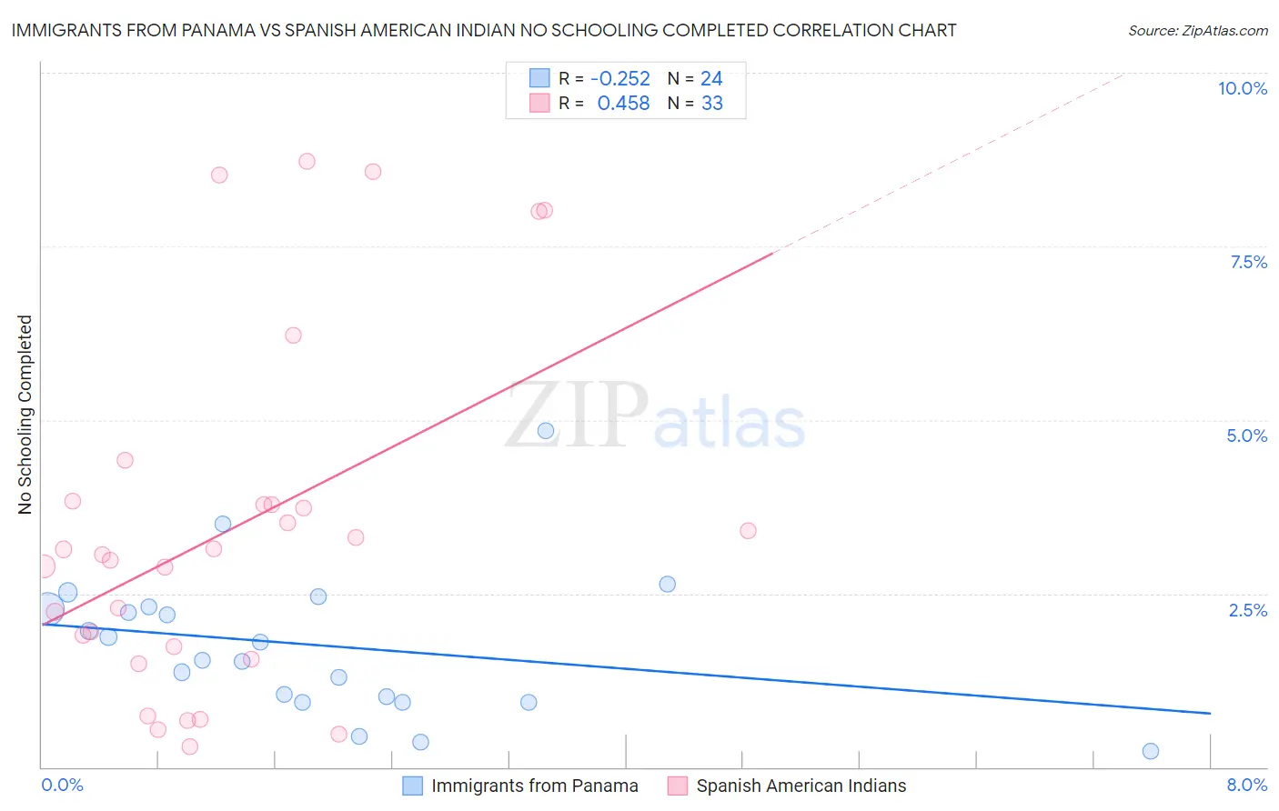 Immigrants from Panama vs Spanish American Indian No Schooling Completed