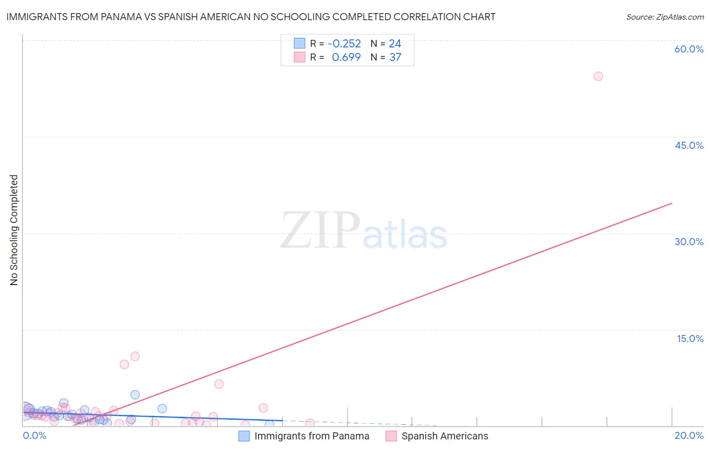 Immigrants from Panama vs Spanish American No Schooling Completed