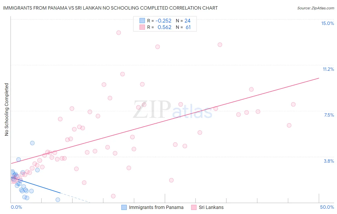 Immigrants from Panama vs Sri Lankan No Schooling Completed