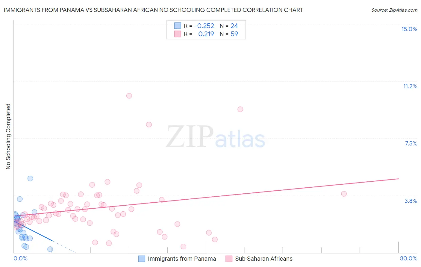 Immigrants from Panama vs Subsaharan African No Schooling Completed