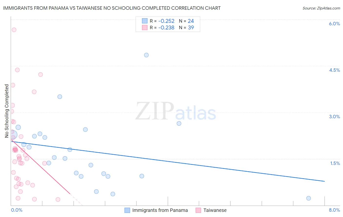 Immigrants from Panama vs Taiwanese No Schooling Completed