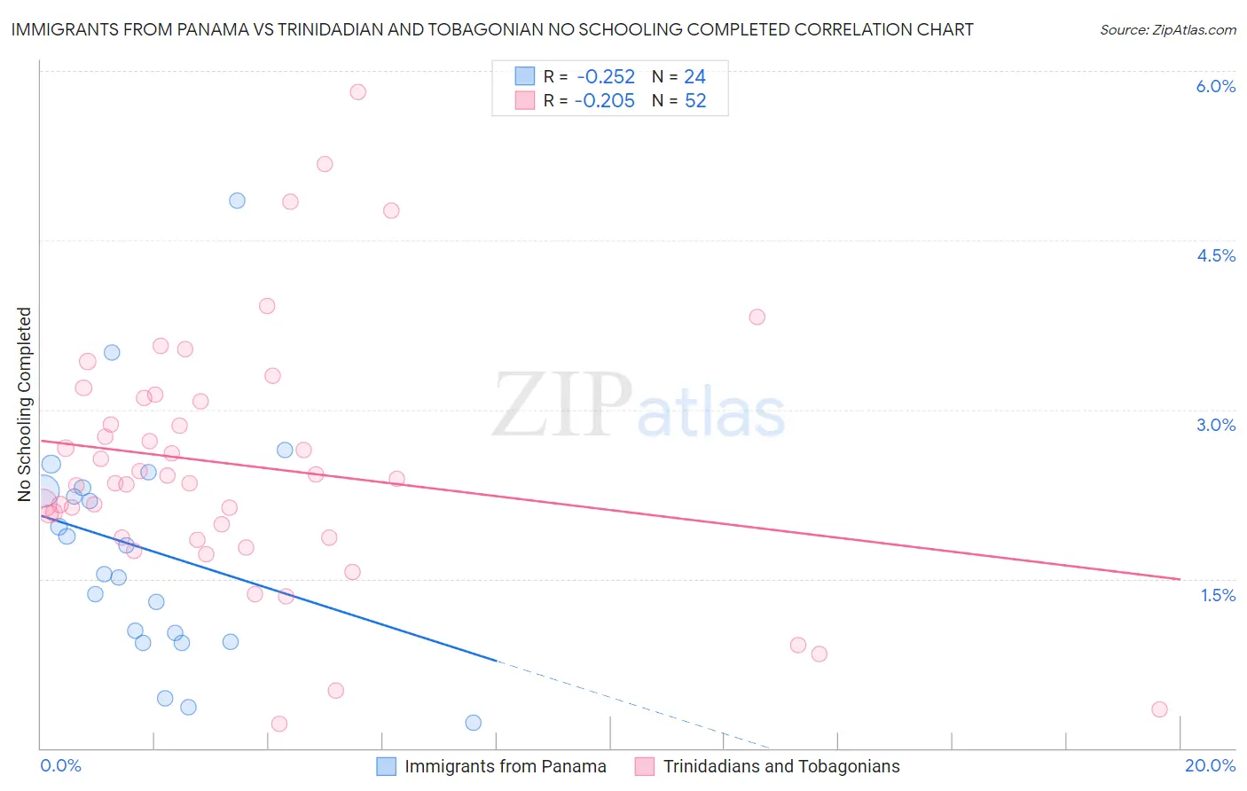 Immigrants from Panama vs Trinidadian and Tobagonian No Schooling Completed