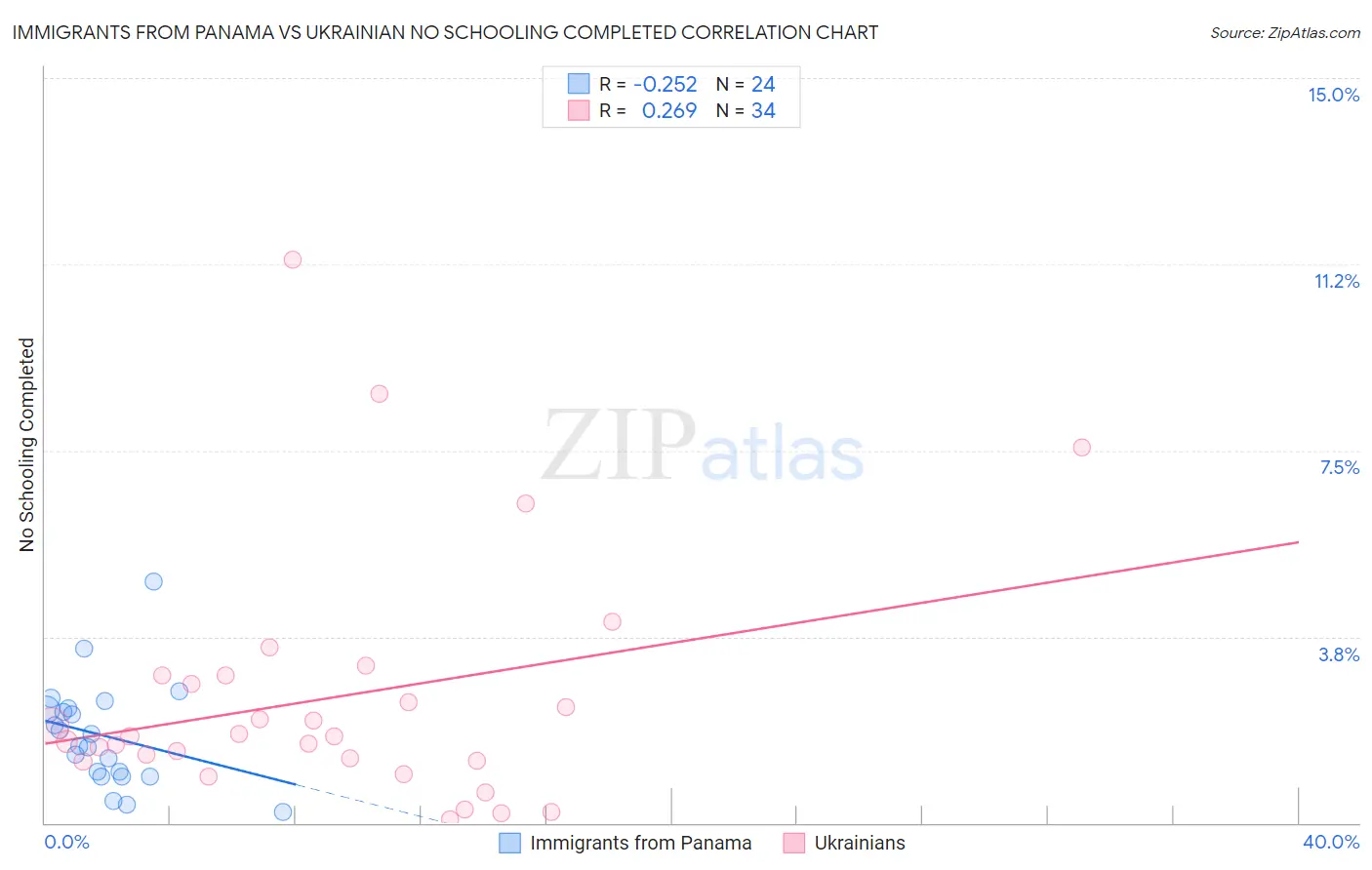 Immigrants from Panama vs Ukrainian No Schooling Completed