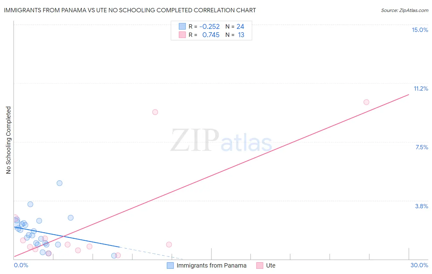 Immigrants from Panama vs Ute No Schooling Completed