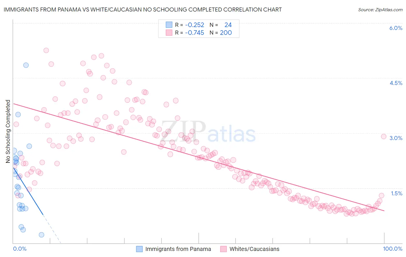 Immigrants from Panama vs White/Caucasian No Schooling Completed