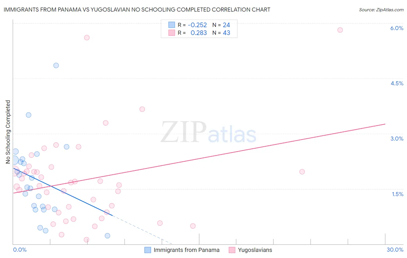 Immigrants from Panama vs Yugoslavian No Schooling Completed