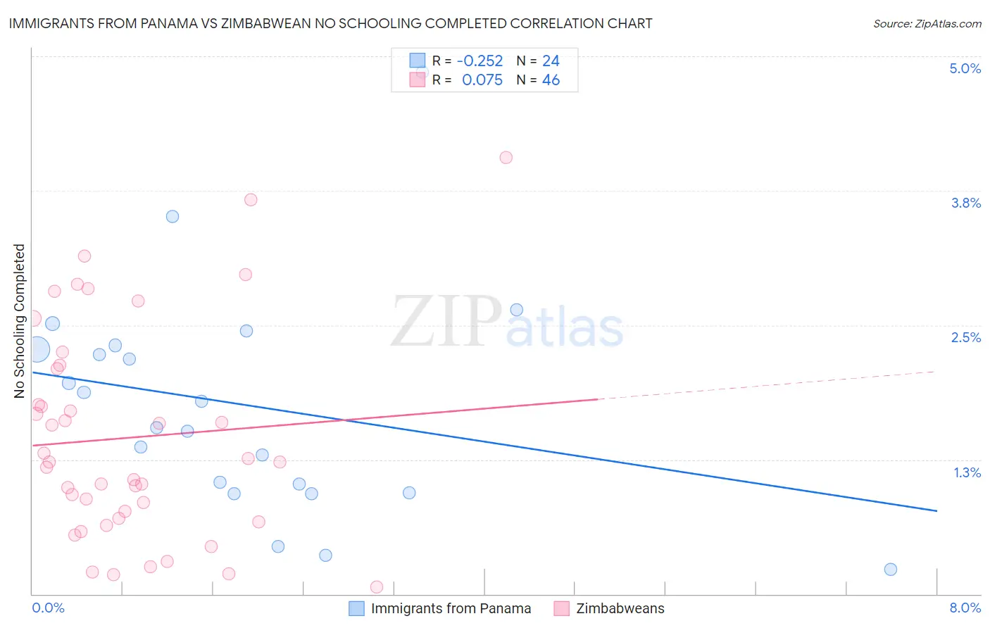 Immigrants from Panama vs Zimbabwean No Schooling Completed