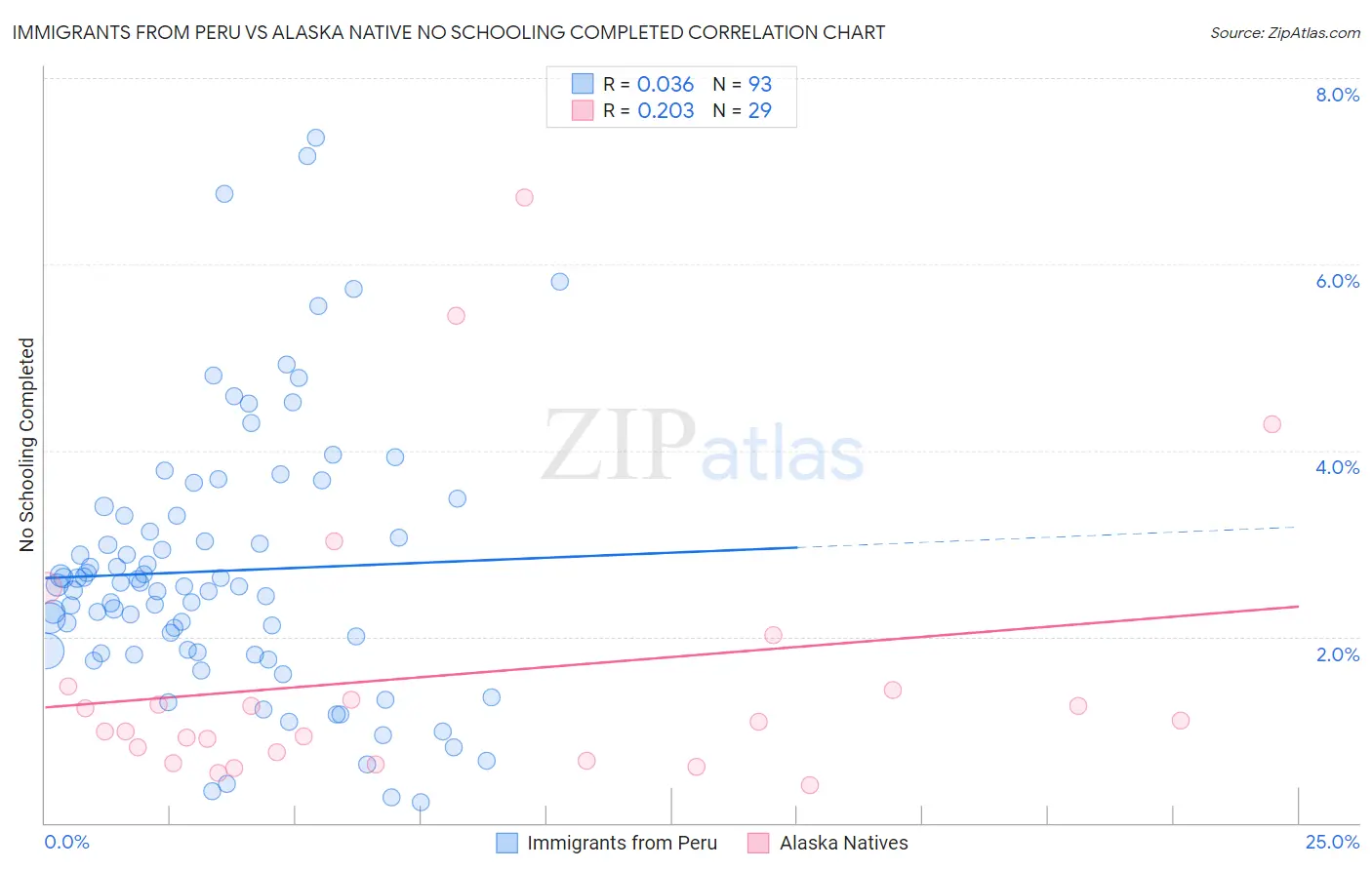 Immigrants from Peru vs Alaska Native No Schooling Completed