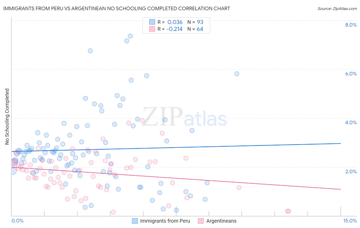Immigrants from Peru vs Argentinean No Schooling Completed