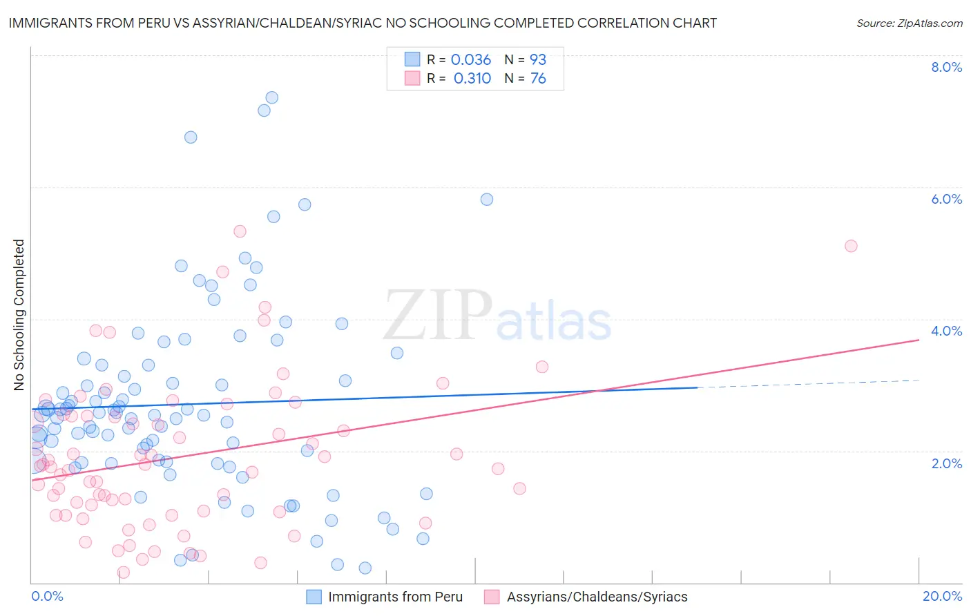 Immigrants from Peru vs Assyrian/Chaldean/Syriac No Schooling Completed