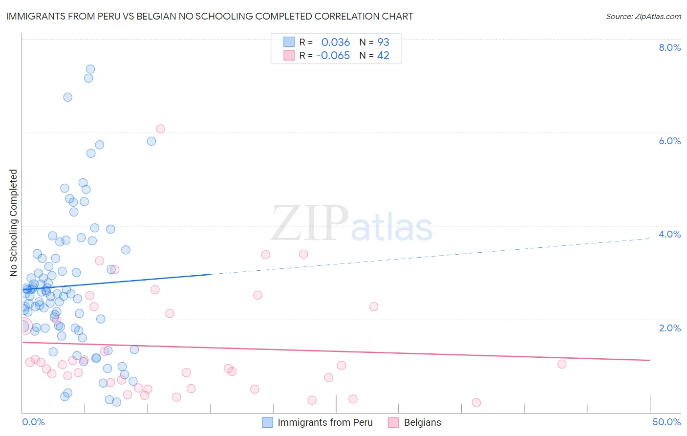 Immigrants from Peru vs Belgian No Schooling Completed