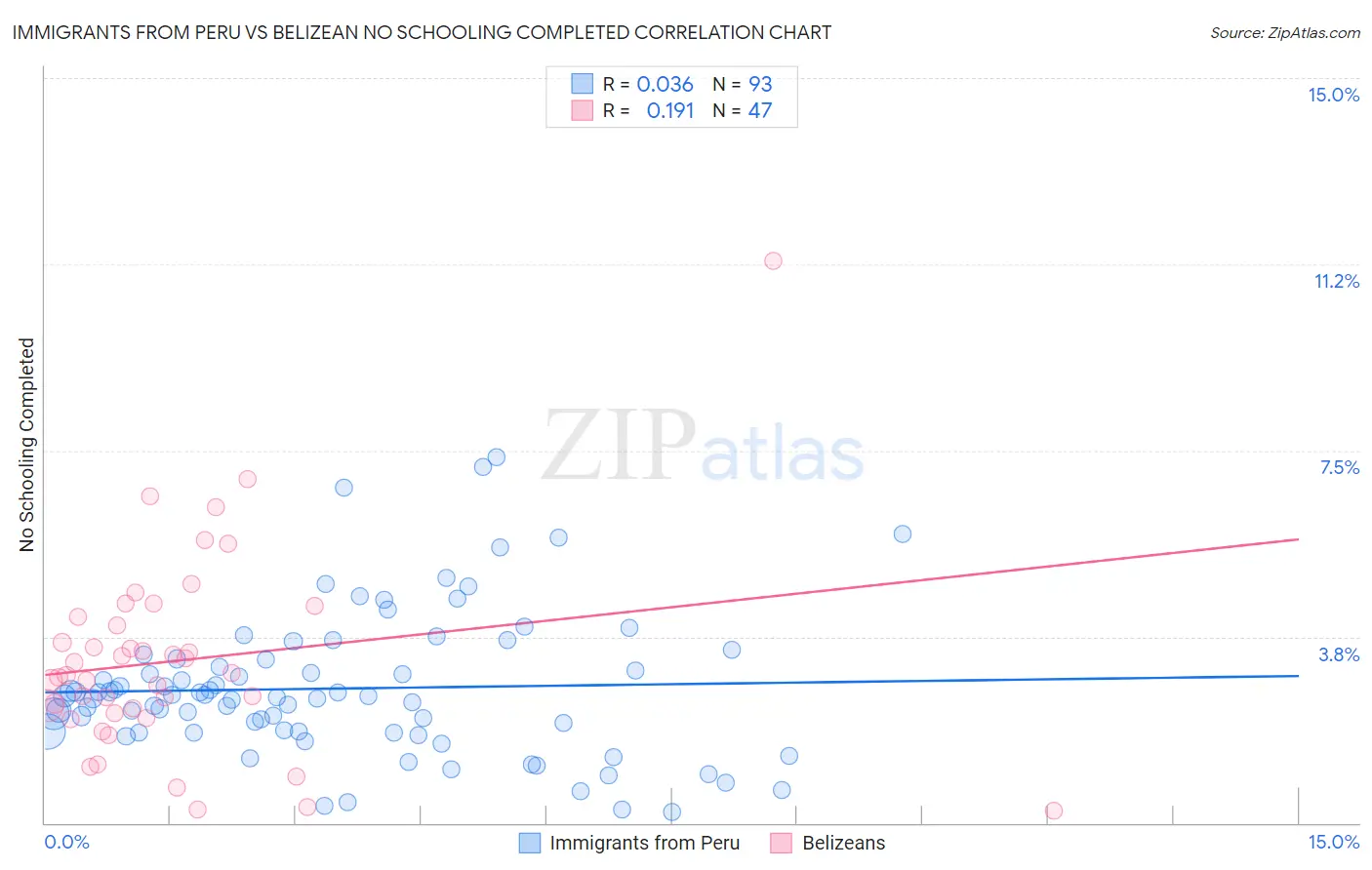 Immigrants from Peru vs Belizean No Schooling Completed