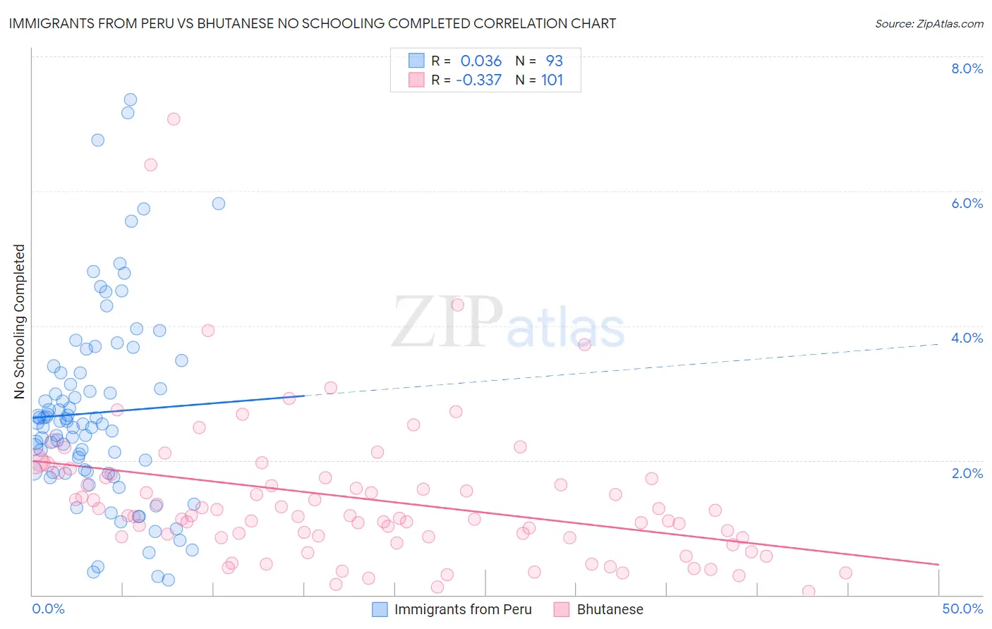 Immigrants from Peru vs Bhutanese No Schooling Completed