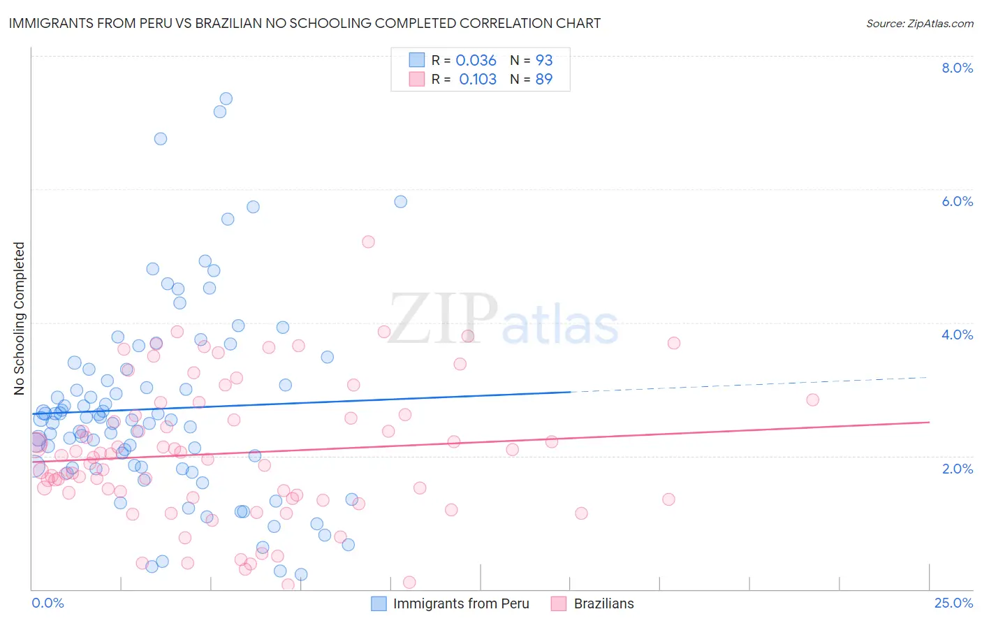 Immigrants from Peru vs Brazilian No Schooling Completed